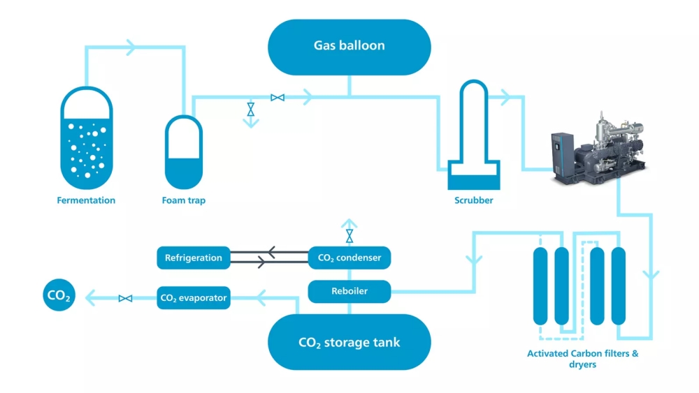 CO2 Recovery System For the Regional Brewery (25,000 BBL/Year)